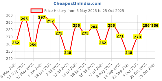 amazon.in youbella Jewellery Celebrity Inspired Oxidised Silver Big Size Jhumki Earrings for Girls and Women youbella Price History Graph from 6 May 2025 to 24 Oct 2025