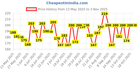amazon.in youbella Jewellery Earrings for Women Afghani Oxidised Silver Jhumka earrings for Girls and Women youbella Price History Graph from 13 May 2025 to 2 Nov 2025
