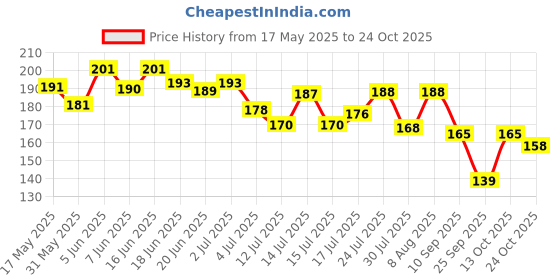 amazon.in youbella Jewellery Earrings for women Combo of 3 Pair of Hoop Earrings for Girls and Women youbella Price History Graph from 17 May 2025 to 24 Oct 2025