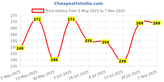 amazon.in youbella Jewellery Latest Stylish Crystal Unisex Deer Brooch for Women/Girls/Men youbella Price History Graph from 5 May 2025 to 7 Nov 2025
