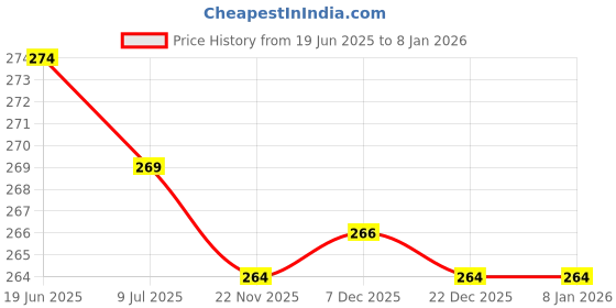 amazon.in youbella Jewellery Silver Plated Stylish Latest Crystal Combo of Bracelet Bangle Jewellery for Girls and Women (Crystals) youbella Price History Graph from 19 Jun 2025 to 6 Jan 2026