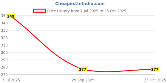 amazon.in youbella Jewellery Stylish Combo of Two Necklace Chains for Women and Girls youbella Price History Graph from 7 Jul 2025 to 23 Oct 2025