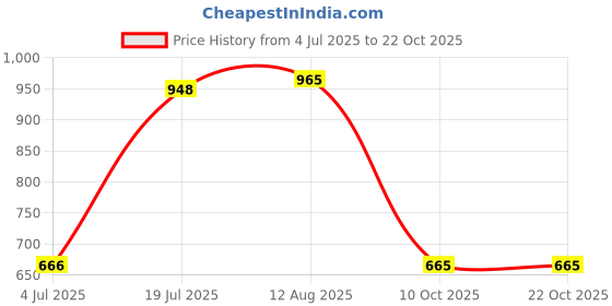 amazon.in youbella Jewellery Stylish Rose Gold Plated American Diamond Studded Bangles for Girls and Women (YBBN_91891) (Rose Gold) youbella Price History Graph from 4 Jul 2025 to 22 Oct 2025