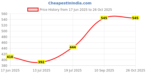 amazon.in youbella Jewellery Traditional Gold Plated Bracelet Bangles Set for Girls and Women youbella Price History Graph from 17 Jun 2025 to 24 Oct 2025