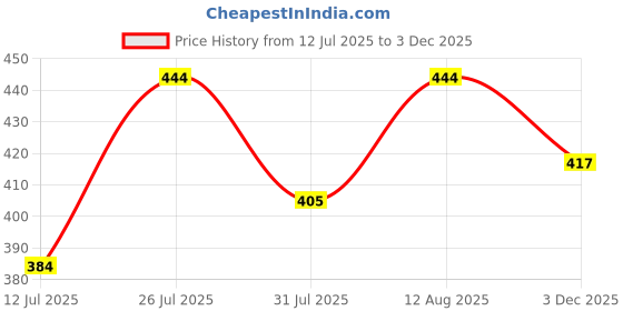 amazon.in youbella Jewellery Traditional Gold Plated Bracelet Bangles Set for Girls and Women youbella Price History Graph from 12 Jul 2025 to 3 Dec 2025