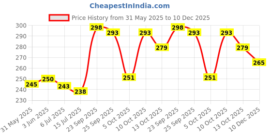 amazon.in youbella Jewellery Traditional Gold Plated Red Bracelet Bangles Set for Girls and Women youbella Price History Graph from 31 May 2025 to 10 Dec 2025