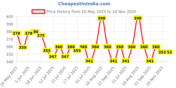 amazon.in youbella Pocket Watch Pendant with Chain for Husband Unique Memorable Gift Dual Purpose Stainless Steel Clock for Men (YBWATCH_0030) youbella Price History Graph from 10 May 2025 to 24 Nov 2025