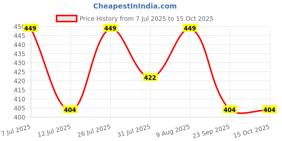 amazon.in YouCopia 4 Tier Book Self Portable Book Shelf, Kids Books Racks for Home Plastic, Bookshelf for Home, Book Shelves, Storage Container, Book Rack for Study Room/Library/Bedroom (Black) Price History Graph from 7 Jul 2025 to 15 Oct 2025