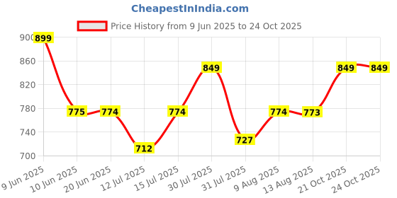 amazon.in YouCopia Book Self Portable Book Shelf, Kids Books Racks for Home Plastic, Bookshelf for Home, Book Shelves, Stand, Organizer, Book Rack for Study Room/Library/Bedroom-4-Layer Price History Graph from 9 Jun 2025 to 23 Oct 2025