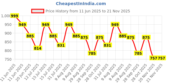 amazon.in YouCopia Book Self Portable Book Shelf, Kids Books Racks for Home Plastic, Bookshelf for Home, Book Shelves, Stand, Organizer, Book Rack for Study Room/Library/Bedroom 6-Layer Price History Graph from 11 Jun 2025 to 20 Nov 2025