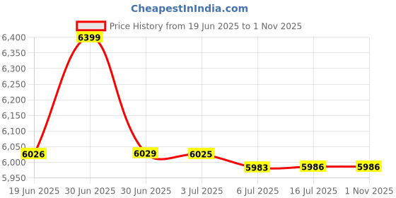 amazon.in YouCustomizeIt Softball Waste Basket - Single Sided (White) (Personalized) Price History Graph from 19 Jun 2025 to 1 Nov 2025