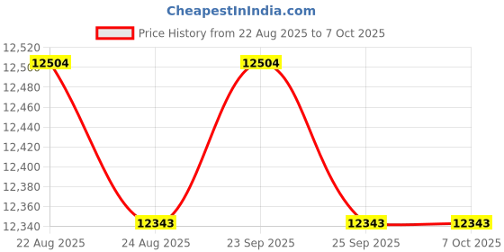 amazon.in Youdao Pocket Printer Pro C Mini Mobile Portable Printer Thermal Printer Support Learning Assistance Study Notes Journal Funny Work Interface Price History Graph from 22 Aug 2025 to 6 Oct 2025