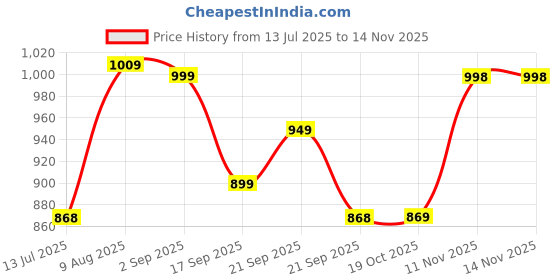 amazon.in YouGotPlanB Cotton Blended Multicolor Sports Bra | Double Layered & Non Wired | No-Mark Elastic | Seamless | Racerback Price History Graph from 13 Jul 2025 to 14 Nov 2025