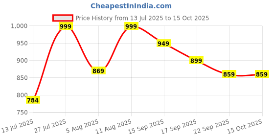 amazon.in YouGotPlanB Cotton Everyday Training Bra for Pre-Teen Girls - Built-in Padding, Full Coverage, Adjustable Straps for 9-16 Years Price History Graph from 13 Jul 2025 to 14 Oct 2025