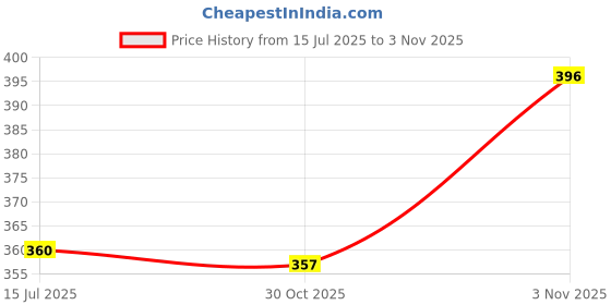 amazon.in YouGotPlanB Girls Non Padded Sports Bra |Cotton Blended | Double Layered & Non Wired | No-Mark Elastic | Seamless | Racerback | Pack of 1 Price History Graph from 15 Jul 2025 to 30 Oct 2025