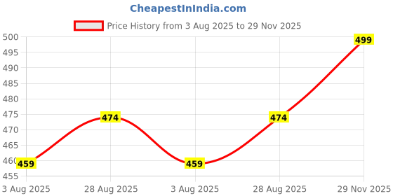 amazon.in youthnic Youhnic Womens Georgette Sequence Embroidery Work Anarkali Kurta youthnic Price History Graph from 3 Aug 2025 to 29 Nov 2025