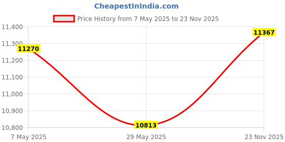 amazon.in Youkamoo 4.4mm Balanced 8 Core Silver Plated Braided Headphone Replacement Upgrade Cable for Audio-Technica ATH-MSR7b SR9 ATH-ESW990H ES770H ATH-ADX5000 AP2000 A2DC Price History Graph from 7 May 2025 to 23 Nov 2025