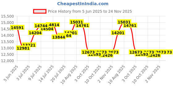 amazon.in YOULABLE Tattoo Stencil Machines A41,Thermal Tattoo Stencil Printer,Bluetooth Wireless Stencil Printer for Tattooing Compatible with Smartphone for Tattoo Artists(White-with 10pcs Transfer Paper) Price History Graph from 5 Jun 2025 to 24 Nov 2025