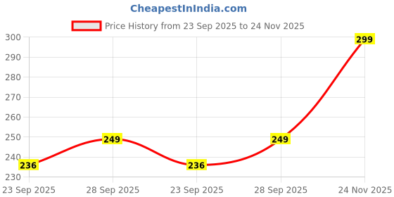 amazon.in youloveit Women's Waist Trainer Corset for Weight Loss Steel Boned Tummy Control Body Shaper with Adjustable Hooks youloveit Price History Graph from 23 Sep 2025 to 24 Nov 2025