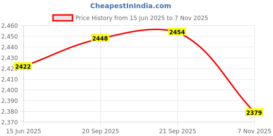 amazon.in youmai Portable Slim Leather Cigarette Case Ultrathin Lightweight Pocket Carrying Box for Hold 10 Regular Size (Black) youmai Price History Graph from 15 Jun 2025 to 7 Nov 2025