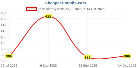 amazon.in Youneek Pro Science Hair Oil for Hair Growth & Healthy Scalp - Powered by Camellia, Coconut & Sesame Oils - 150ml Price History Graph from 29 Jul 2025 to 14 Oct 2025