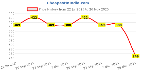 amazon.in Youneek Pro Science Japanese Camellia Shampoo – Sulfate & Paraben-Free Formula for Dry, Frizzy & Damaged Hair | Deeply Hydrates, Nourishes & Strengthens with Camellia Oil, Vitamin E & Sea Buckthorn | Boosts Volume & Shine | For Men and Women, 250ml(Pack of 1) Price History Graph from 22 Jul 2025 to 26 Nov 2025