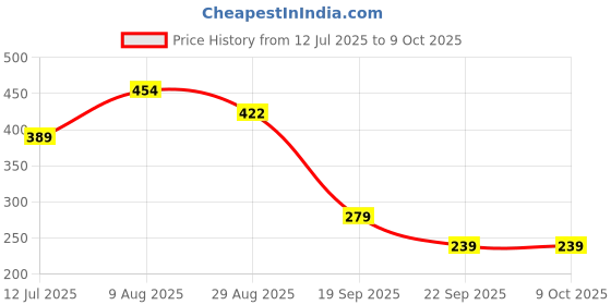 amazon.in Youneek Pro Science SPF 50+ PA+++ Lip Balm - 8gm youneek pro science Price History Graph from 12 Jul 2025 to 9 Oct 2025