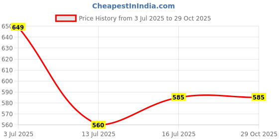 amazon.in young & forever ELITE RED CARPET Celebrity Inspired Golden Diva Dainty Leaves Skinny Stretch Metal Belt for Women/Girls - Rakhi Gift for Brother, Friendship Day Gift for Best Friend young & forever Price History Graph from 3 Jul 2025 to 29 Oct 2025