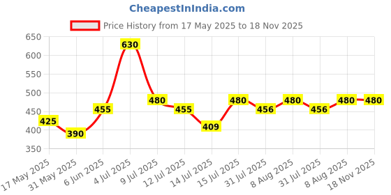 amazon.in young & forever Gift D'Vine 7 Chakra Certified Natural Stones Reiki Healing Meditation and Protection 8-9mm Crystal Beads Multicolor Bracelet for Men and Women young & forever Price History Graph from 17 May 2025 to 18 Nov 2025
