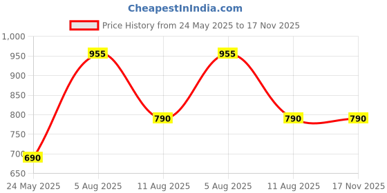 amazon.in young & forever Gift D'vine Spiritual Natural Semi Precious Stone Jewellery Necklace Hematite Lava Rock Lapis Lazuli Reiki Men Necklace Buddha Beads and Men Necklace Long young & forever Price History Graph from 24 May 2025 to 17 Nov 2025