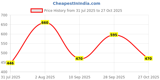 amazon.in young & forever Rhinestone Headbands Velvet Padded Headband Wide Sparkling Bejewelled Hairband for Women Delicate Crystal Embellished Headband Accessory for women girls young & forever Price History Graph from 31 Jul 2025 to 27 Oct 2025