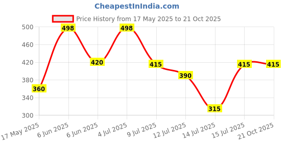 amazon.in young & forever Verona Glitzy Glam Austrian Crystal Fancy Earrings for Women young & forever Price History Graph from 17 May 2025 to 21 Oct 2025