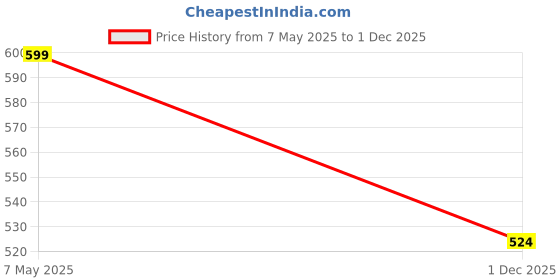 amazon.in young & formals by cambridge Men's Slim Fit Solid Formal Shirt | Full Sleeves, Spread Collar | Premium Polyester Cotton Blend | Classic Business & Office Wear young & formals by cambridge Price History Graph from 7 May 2025 to 1 Dec 2025