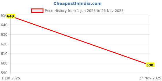 amazon.in young & formals by cambridge Men's Slim Fit Solid Formal Shirt | Full Sleeves, Spread Collar | Premium Polyester Cotton Blend | Classic Business & Office Wear young & formals by cambridge Price History Graph from 1 Jun 2025 to 23 Nov 2025