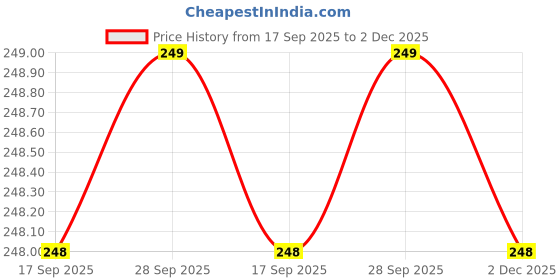 amazon.in young arrow Men's Satin Neck Tie & Pocket Square Combo | Formal Solid Necktie for Wedding, Business, Office, Party & Tuxedo | Classic Fit, Soft & Shiny Finish | Stylish Neckwear Accessory young arrow Price History Graph from 17 Sep 2025 to 2 Dec 2025