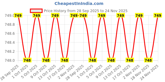 amazon.in young arrow Men's Solid Color Pre Folded Pocket Square | Readymade Wedding Handkerchief for Suits, Blazers & Tuxedo (Pack of 12) (2 Peak) young arrow Price History Graph from 28 Sep 2025 to 24 Nov 2025