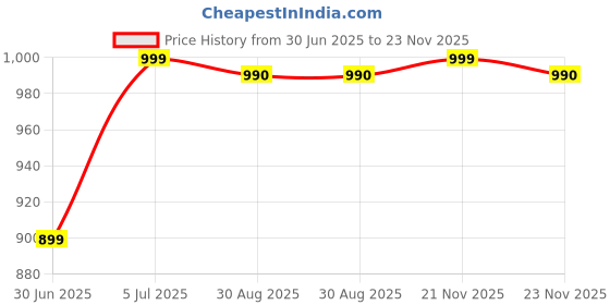 amazon.in young arrow Satin Pocket Square for Men | Wedding Handkerchief for Suits, Blazers & Tuxedo | Men's Pocket Square Combo (Pack of 30) (Multicolor) young arrow Price History Graph from 30 Jun 2025 to 23 Nov 2025