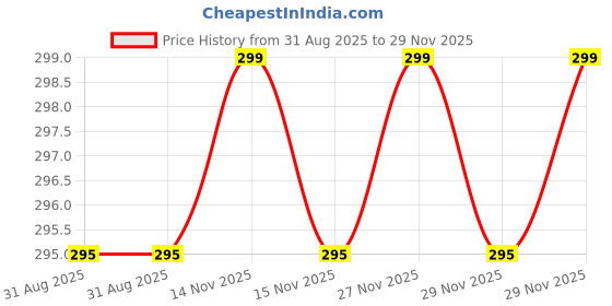 amazon.in young arrow Satin Pocket Square for Men, Wedding Handkerchief for Suits, Blazers & Tuxedo, Men's Pocket Square Combo (Pack of 5) (Multicolor) young arrow Price History Graph from 31 Aug 2025 to 29 Nov 2025