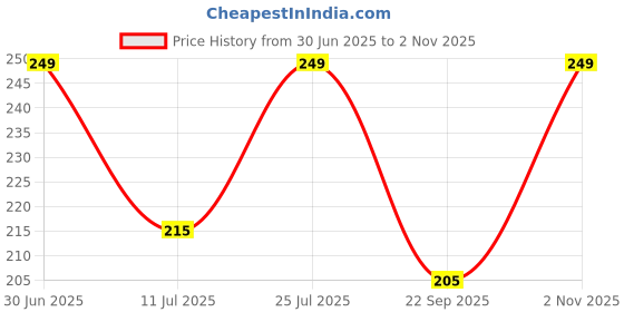 amazon.in YOUNG CHEMIST Natural Refined Mango Butter For Personal Care, Skin And Hair Health, Moisturization, And, Body Massage For Men And Women 50g Price History Graph from 30 Jun 2025 to 2 Nov 2025