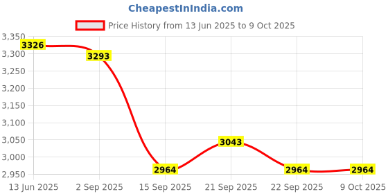 amazon.in Young Dragonfly Superlite (72g, Hyper-Light) 30 LBS | UHM Japanese Carbon Fibre | Lightweight & Super-Speed | Nanotech Frame | Head Heavy Unstrung Graphite Badminton Racket with Full Cover (Black) Price History Graph from 13 Jun 2025 to 8 Oct 2025