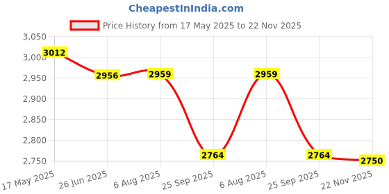 amazon.in Young Dragonfly Superlite (72g, Hyper-Light) 30 LBS | UHM Japanese Carbon Fibre | Lightweight & Super-Speed | Nanotech Frame | Head Heavy Unstrung Graphite Badminton Racket with Full Cover (Red) young Price History Graph from 17 May 2025 to 22 Nov 2025