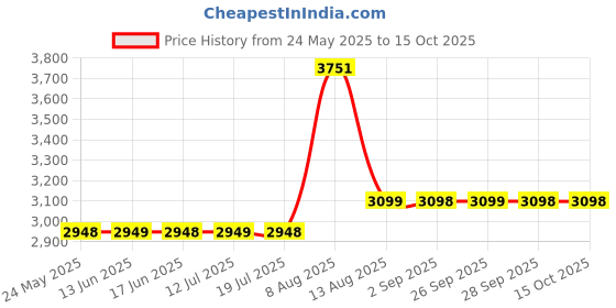 amazon.in Young Nails False Nail Swipe Cleanser, 8 Fluid Ounce Price History Graph from 24 May 2025 to 14 Oct 2025