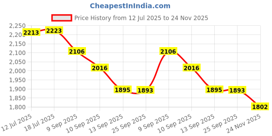 amazon.in young RS11 Non Marking Badminton Shoe | Ideal for Indoor Games (Badminton, Tennis, Volleyball, Squash) | Lightweight | Super Stable | Hi-Comfy Badminton Shoe young Price History Graph from 12 Jul 2025 to 24 Nov 2025