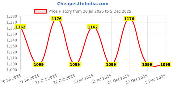 amazon.in young TNT Max Non Marking Badminton Shoe | Ideal for Indoor Games (Badminton, Tennis, Volleyball, Squash) | Lightweight | Maxi Grip | Hi-Comfy Badminton Shoe young Price History Graph from 30 Jul 2025 to 5 Dec 2025