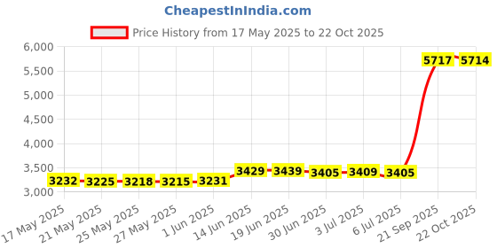 amazon.in Young Wolf Silver Paddle Mixer for Plaster Multi Mixer Used with Drill to Mix Motar, Plaster, Render Whisk, Paint Whisk, Cement, Concrete, Jointing Compound. SDS Drill Fitting. Long 50cm Wide 10cm Price History Graph from 17 May 2025 to 22 Oct 2025