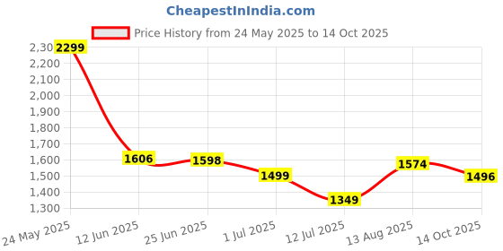 amazon.in young Young(Malaysia) Fury XBLADE Lightweight Professional Badminton Racket, High Modulus Graphite, (Tension Upto 30 lbs), Strung, with Full Racket Cover, Black and red young Price History Graph from 24 May 2025 to 14 Oct 2025