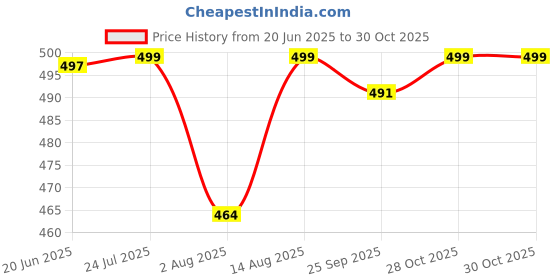 amazon.in youngblok Men's Cotton Shorts | Regular Fit | Lightweight, Trendy & Comfortable | Ideal for Casual Wear, Lounge, and Travel | Trendy Everyday Essentials youngblok Price History Graph from 20 Jun 2025 to 28 Oct 2025