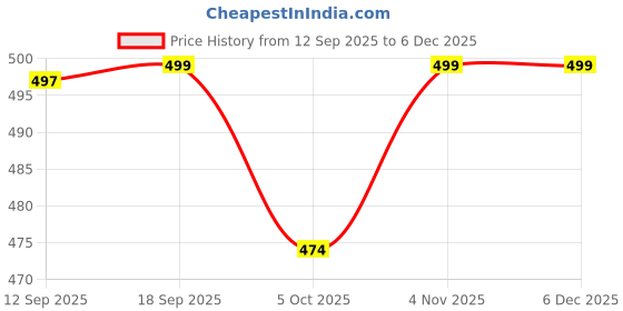 amazon.in youngblok Women's Loose Fit Rayon Culotte Shorts - Above Knee Length, Lightweight Summer Casual Wear, Elastic Waistband with Adjustable Drawstring, Comfortable Shorts, Trendy Everyday Bottoms youngblok Price History Graph from 12 Sep 2025 to 5 Dec 2025