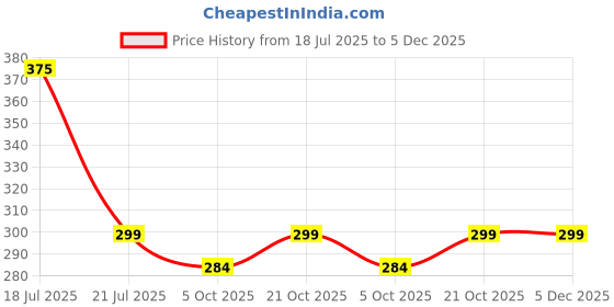 amazon.in Younger Farm Mini Rice Crackers, Sour Cream & Onion Flavour, 60g, Product of Thailand,PO-1 Price History Graph from 18 Jul 2025 to 4 Dec 2025