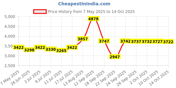 amazon.in Youphoria Yoga Towel 24 x 72 - Microfiber Non Slip Yoga Mat Towel - Skidless Grip, Ultra Soft and Sweat Absorbent youphoria yoga Price History Graph from 7 May 2025 to 14 Oct 2025